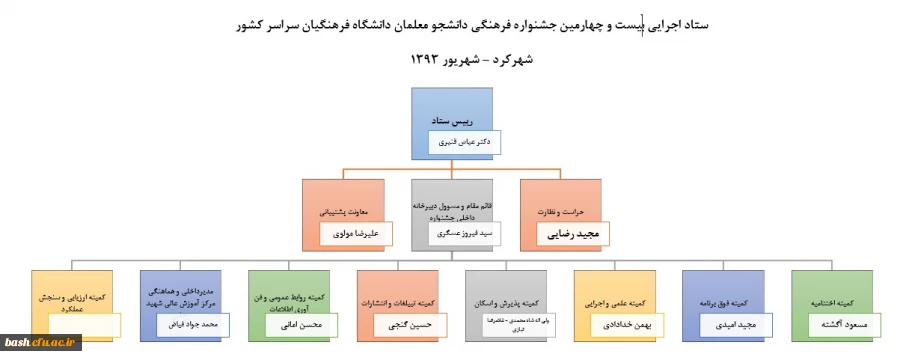 برگزاری اولین جلسه مسوولین کمیته های برگزاری بیست و چهارمین جشنواره فرهنگی  2