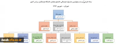 تشکیل جلسه هماهنگی برگزاری بیست و چهارمین جشنواره فرهنگی دانشجو معلمان سراسر کشور